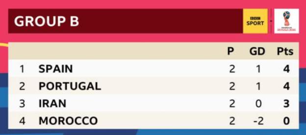 Iran 0-1 Spain